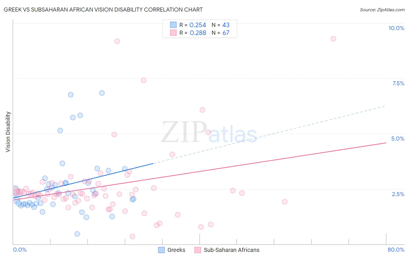 Greek vs Subsaharan African Vision Disability