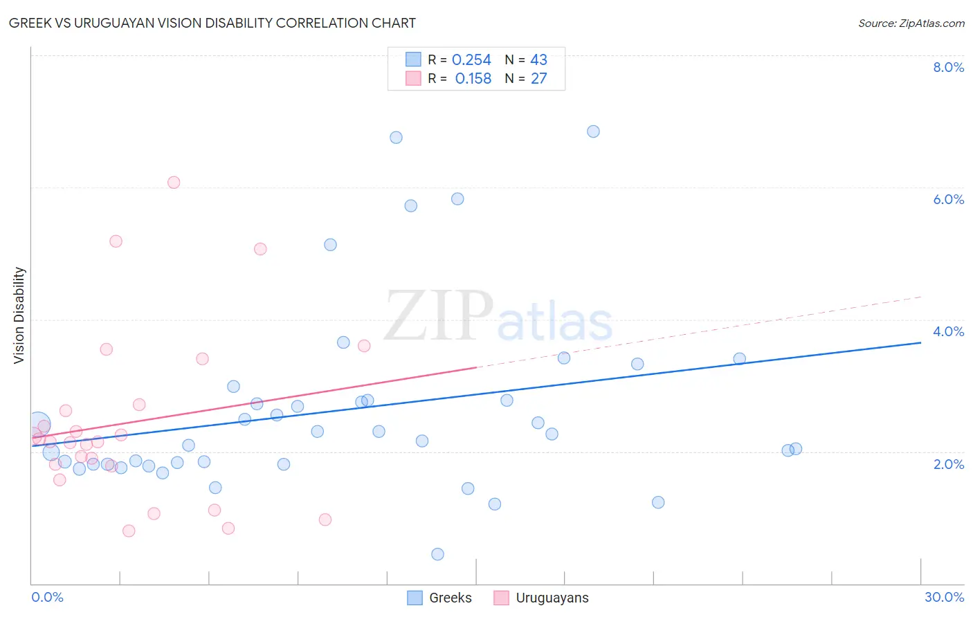 Greek vs Uruguayan Vision Disability