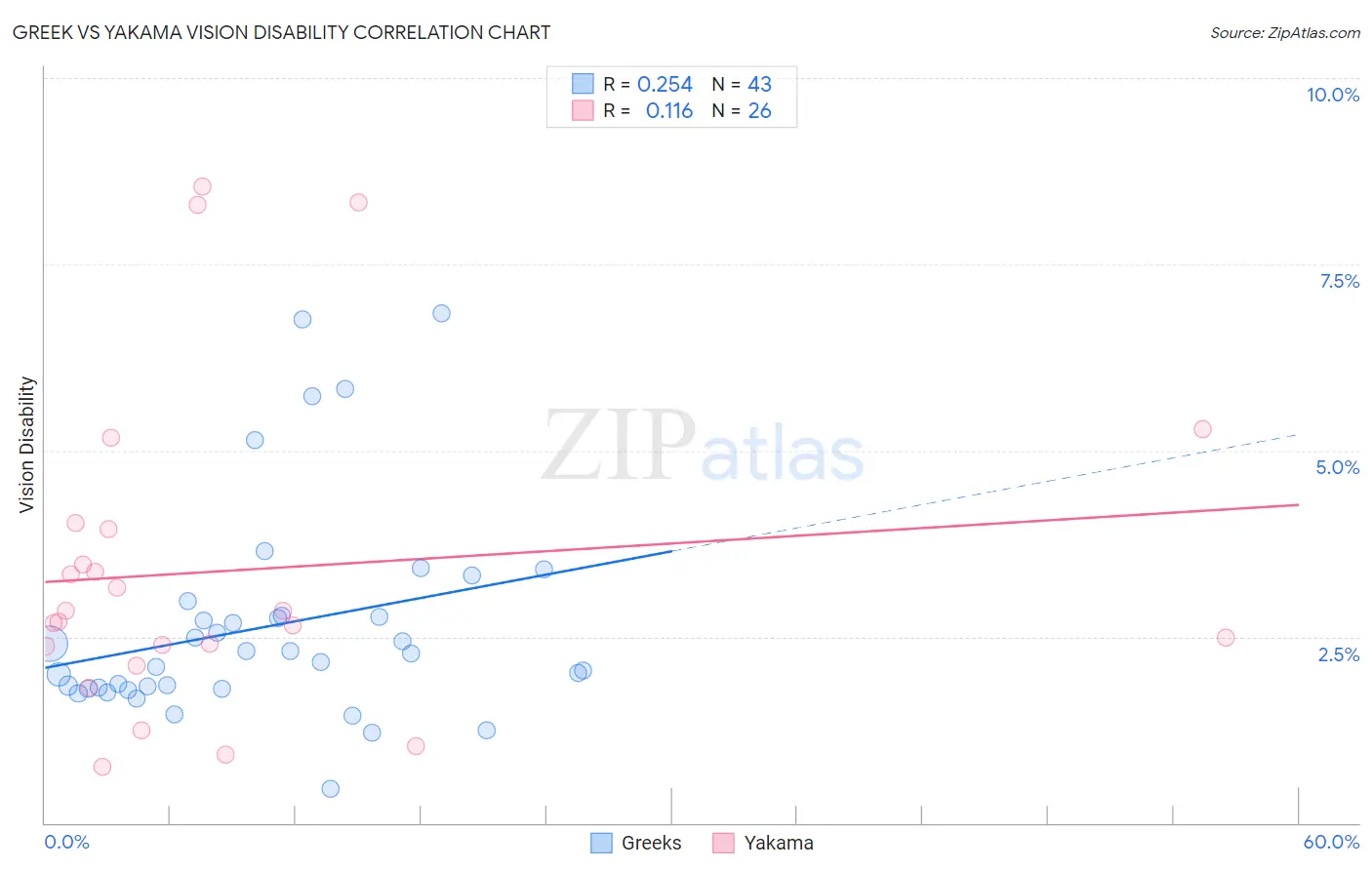 Greek vs Yakama Vision Disability