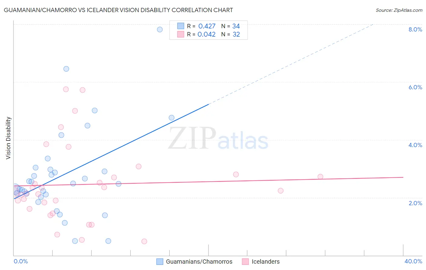 Guamanian/Chamorro vs Icelander Vision Disability