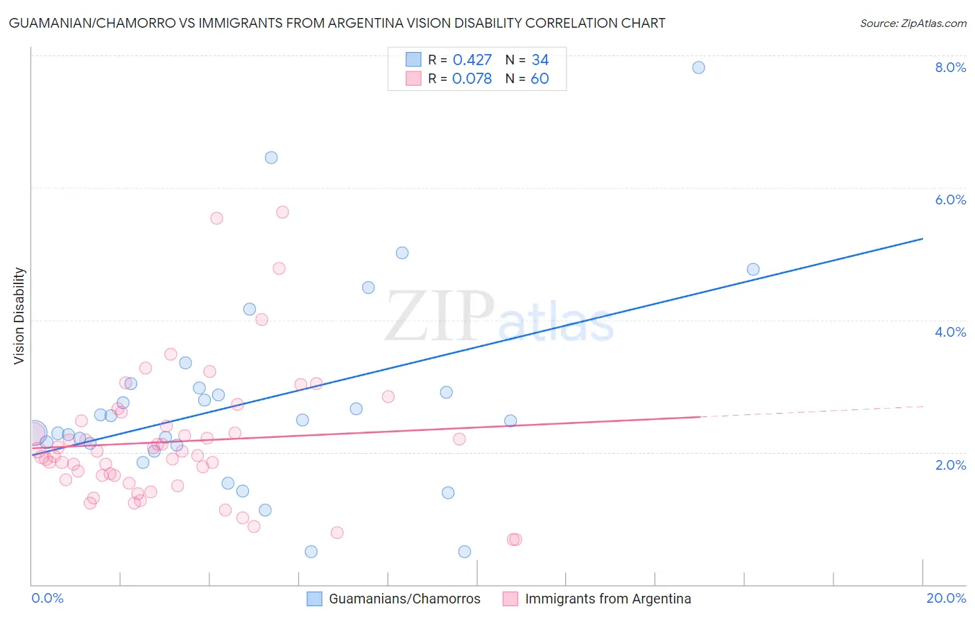 Guamanian/Chamorro vs Immigrants from Argentina Vision Disability