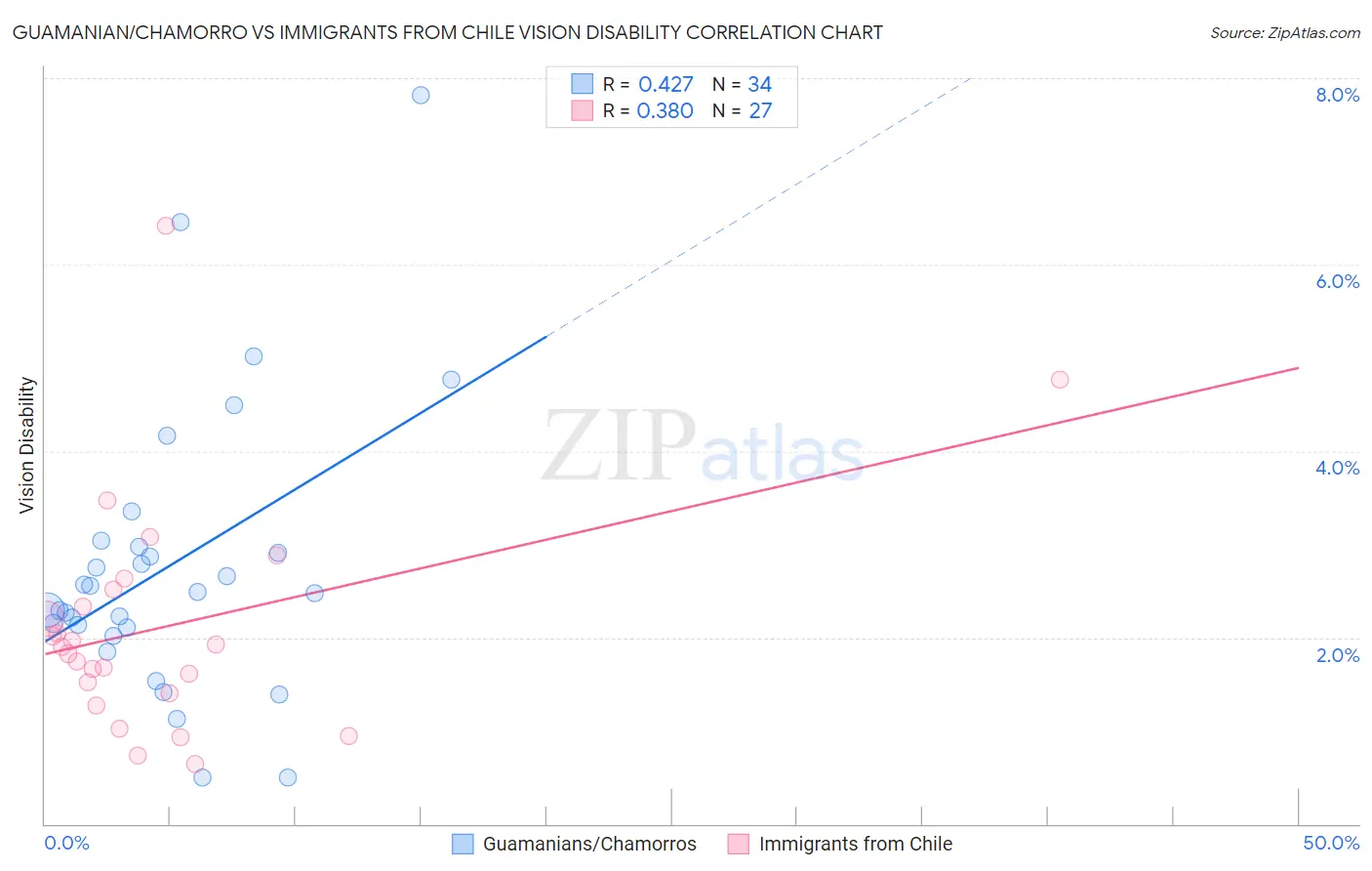 Guamanian/Chamorro vs Immigrants from Chile Vision Disability