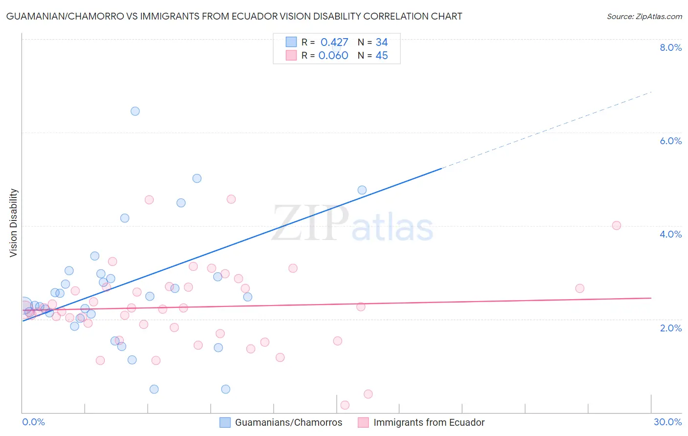 Guamanian/Chamorro vs Immigrants from Ecuador Vision Disability