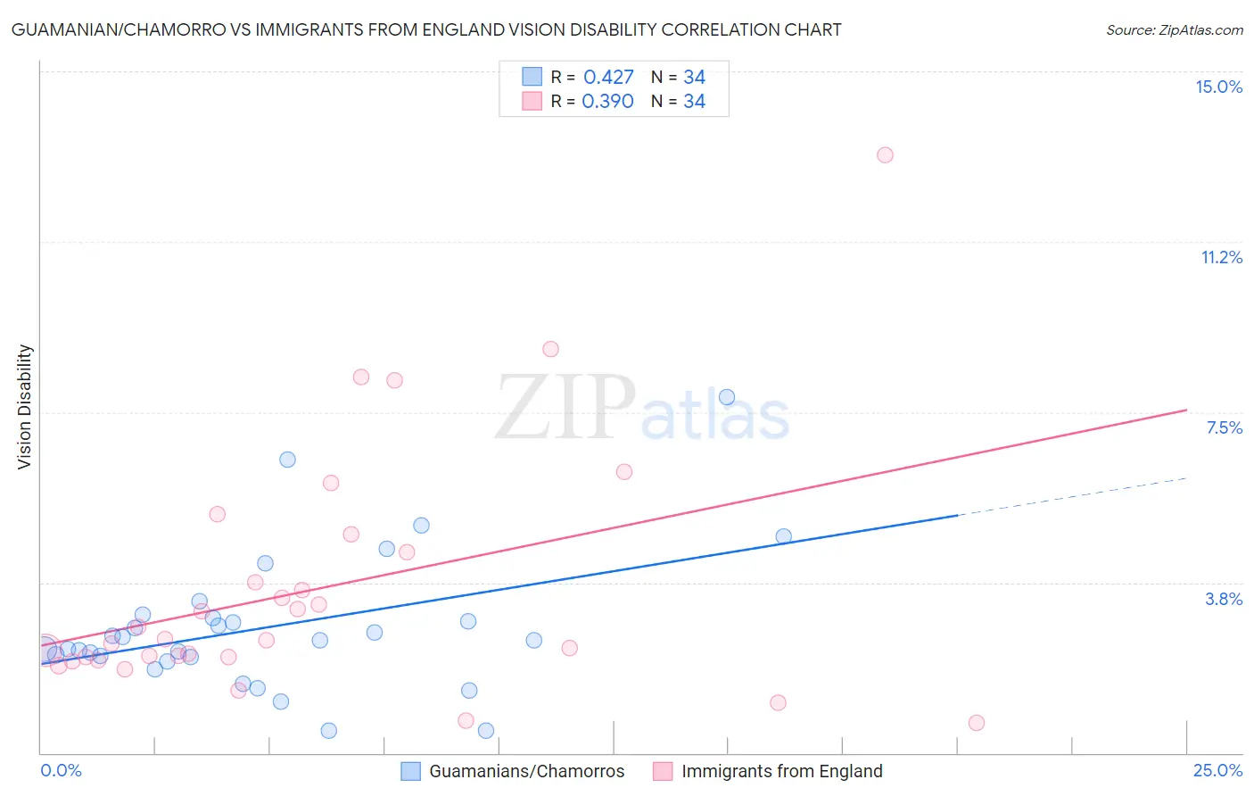 Guamanian/Chamorro vs Immigrants from England Vision Disability