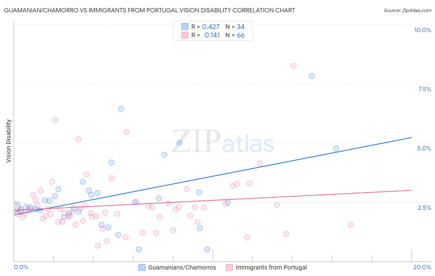 Guamanian/Chamorro vs Immigrants from Portugal Vision Disability