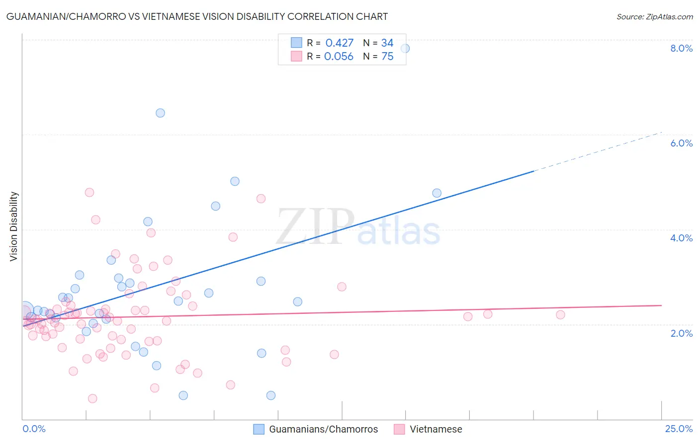 Guamanian/Chamorro vs Vietnamese Vision Disability