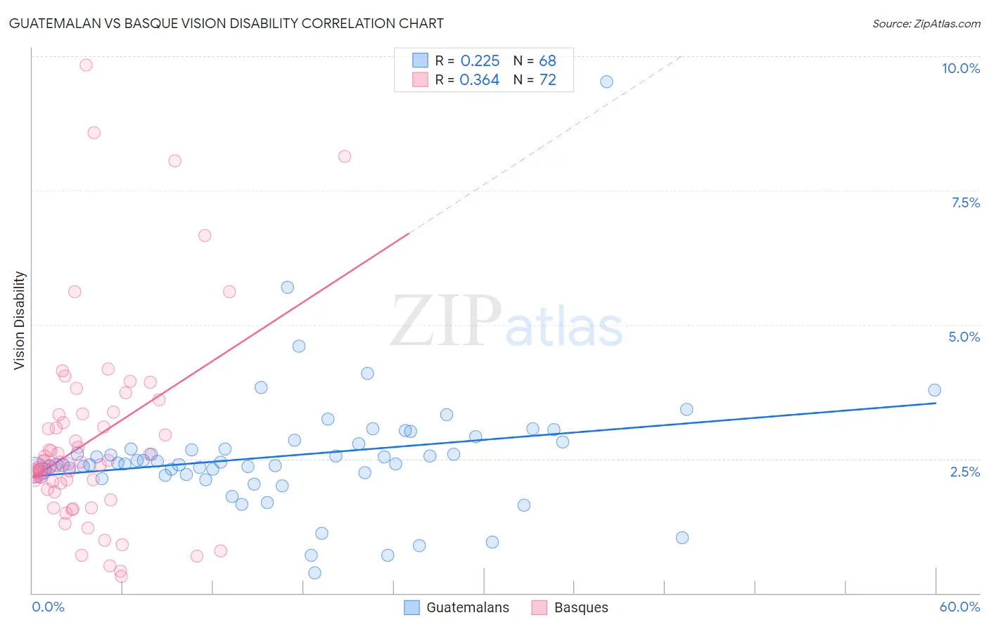 Guatemalan vs Basque Vision Disability