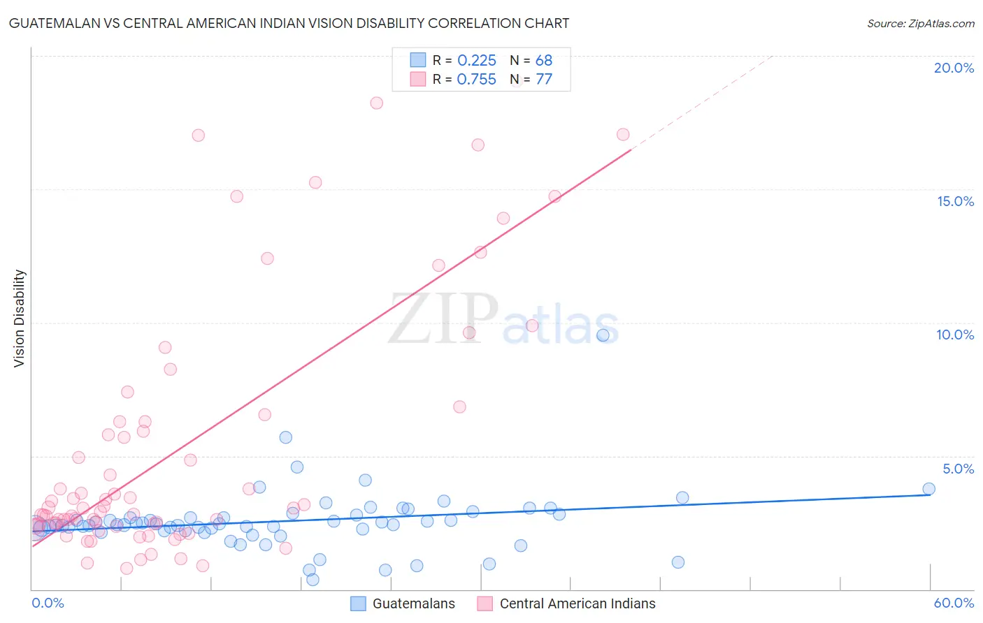 Guatemalan vs Central American Indian Vision Disability