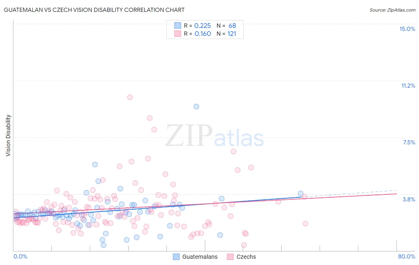 Guatemalan vs Czech Vision Disability