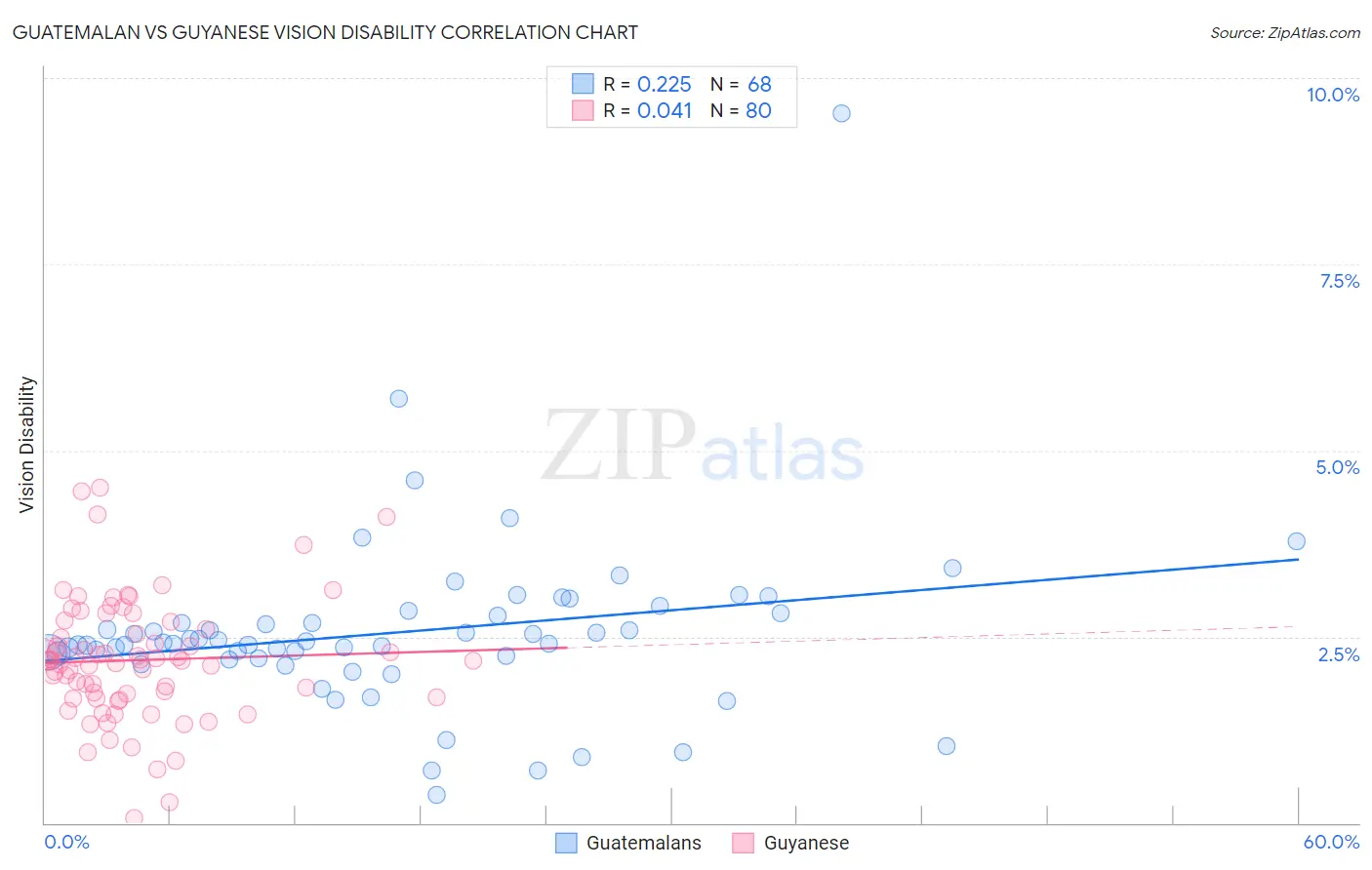 Guatemalan vs Guyanese Vision Disability