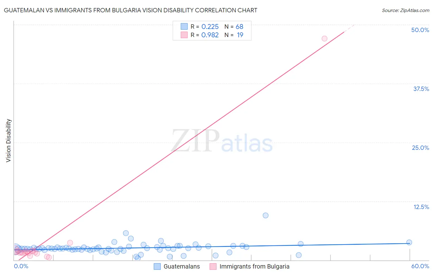 Guatemalan vs Immigrants from Bulgaria Vision Disability