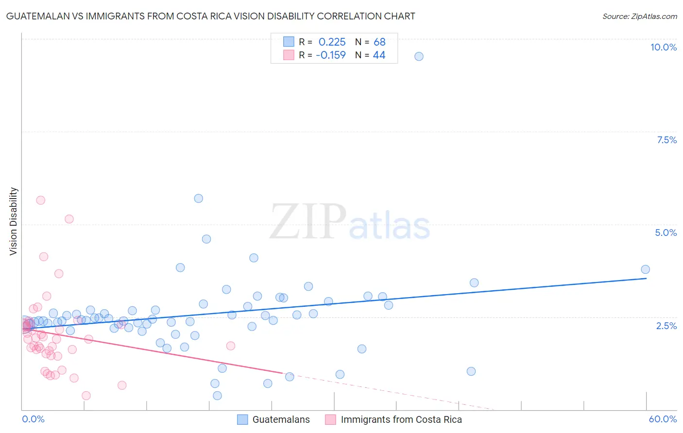 Guatemalan vs Immigrants from Costa Rica Vision Disability