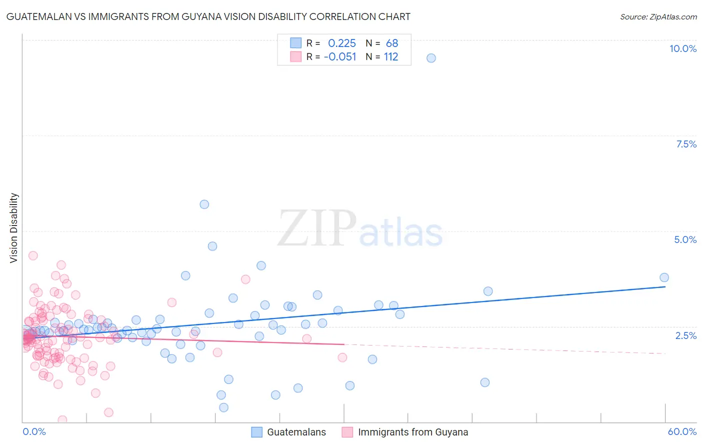 Guatemalan vs Immigrants from Guyana Vision Disability