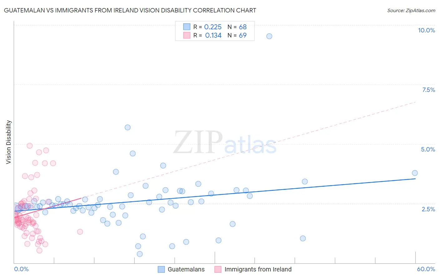 Guatemalan vs Immigrants from Ireland Vision Disability