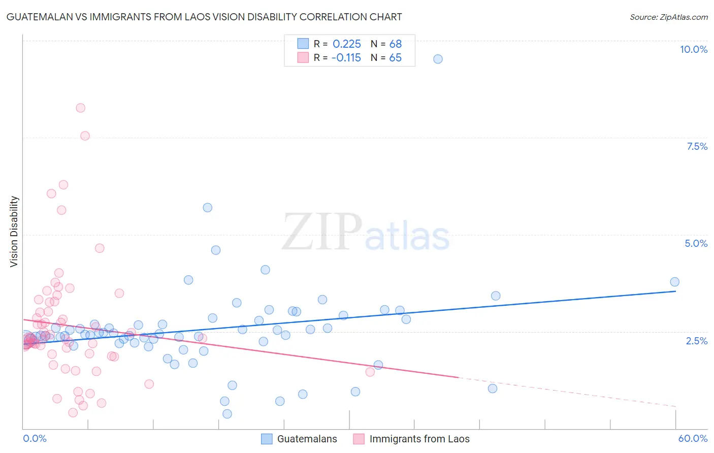 Guatemalan vs Immigrants from Laos Vision Disability