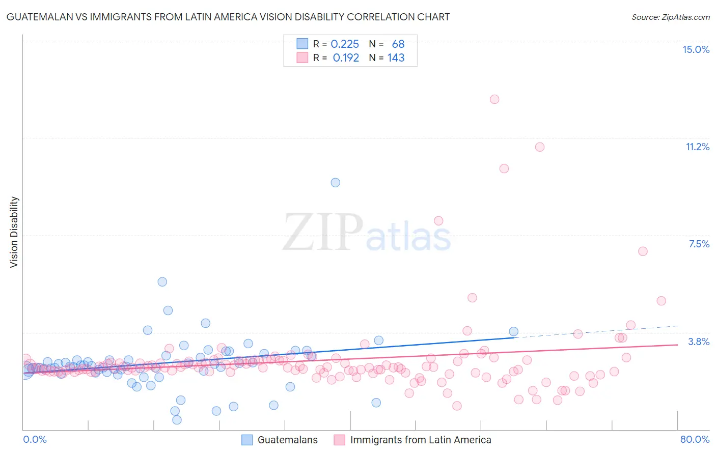 Guatemalan vs Immigrants from Latin America Vision Disability