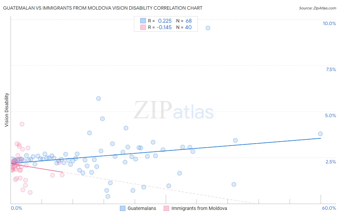 Guatemalan vs Immigrants from Moldova Vision Disability