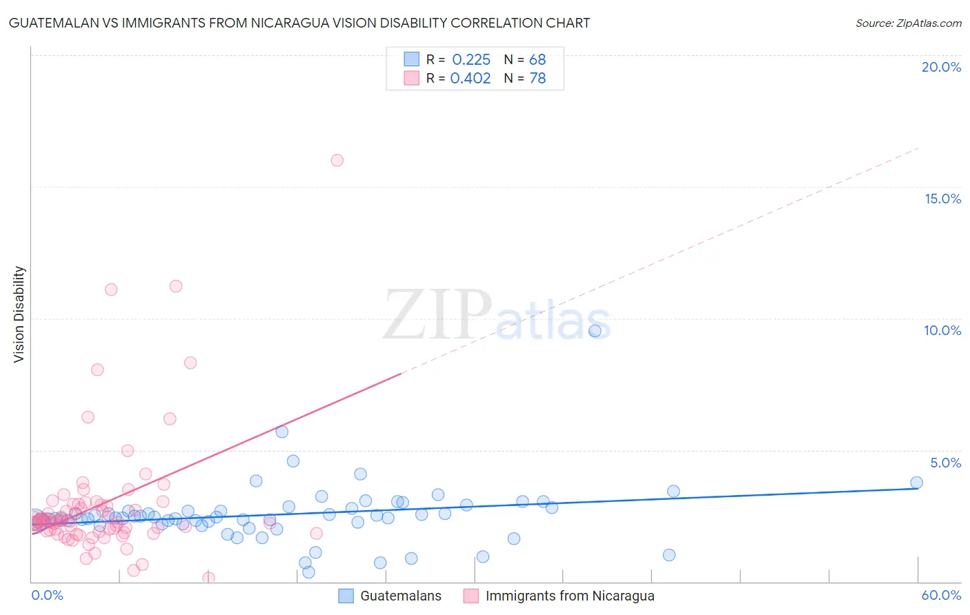 Guatemalan vs Immigrants from Nicaragua Vision Disability