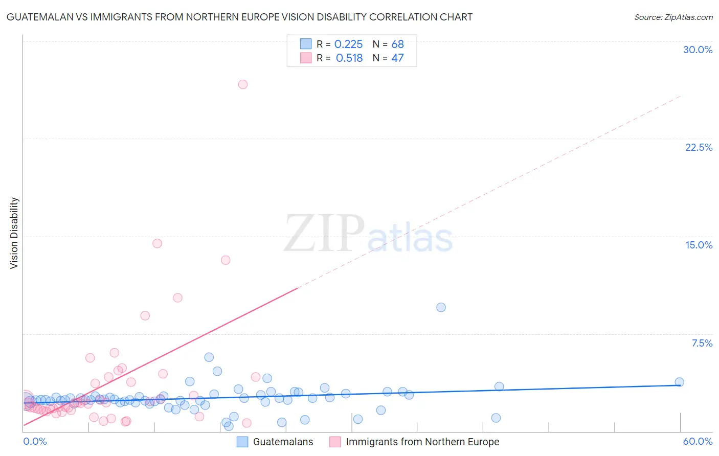 Guatemalan vs Immigrants from Northern Europe Vision Disability