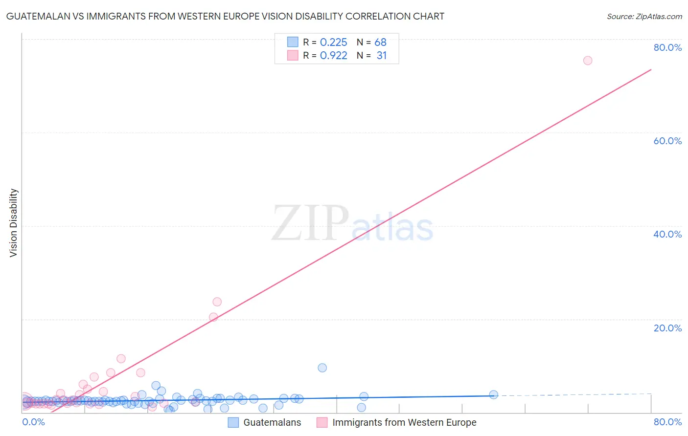 Guatemalan vs Immigrants from Western Europe Vision Disability