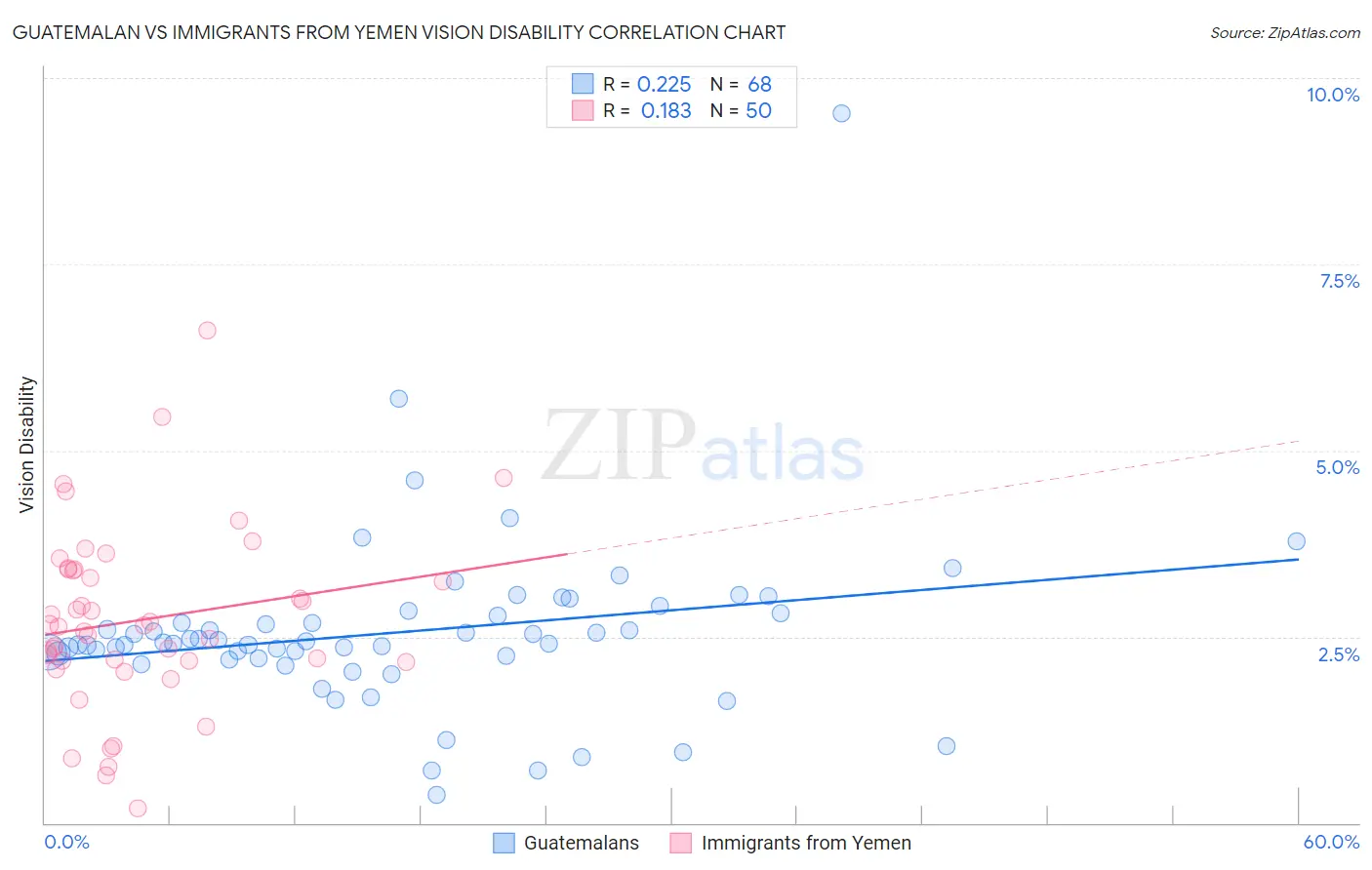 Guatemalan vs Immigrants from Yemen Vision Disability