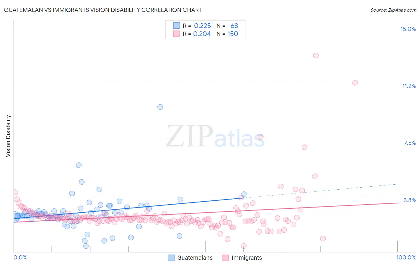 Guatemalan vs Immigrants Vision Disability