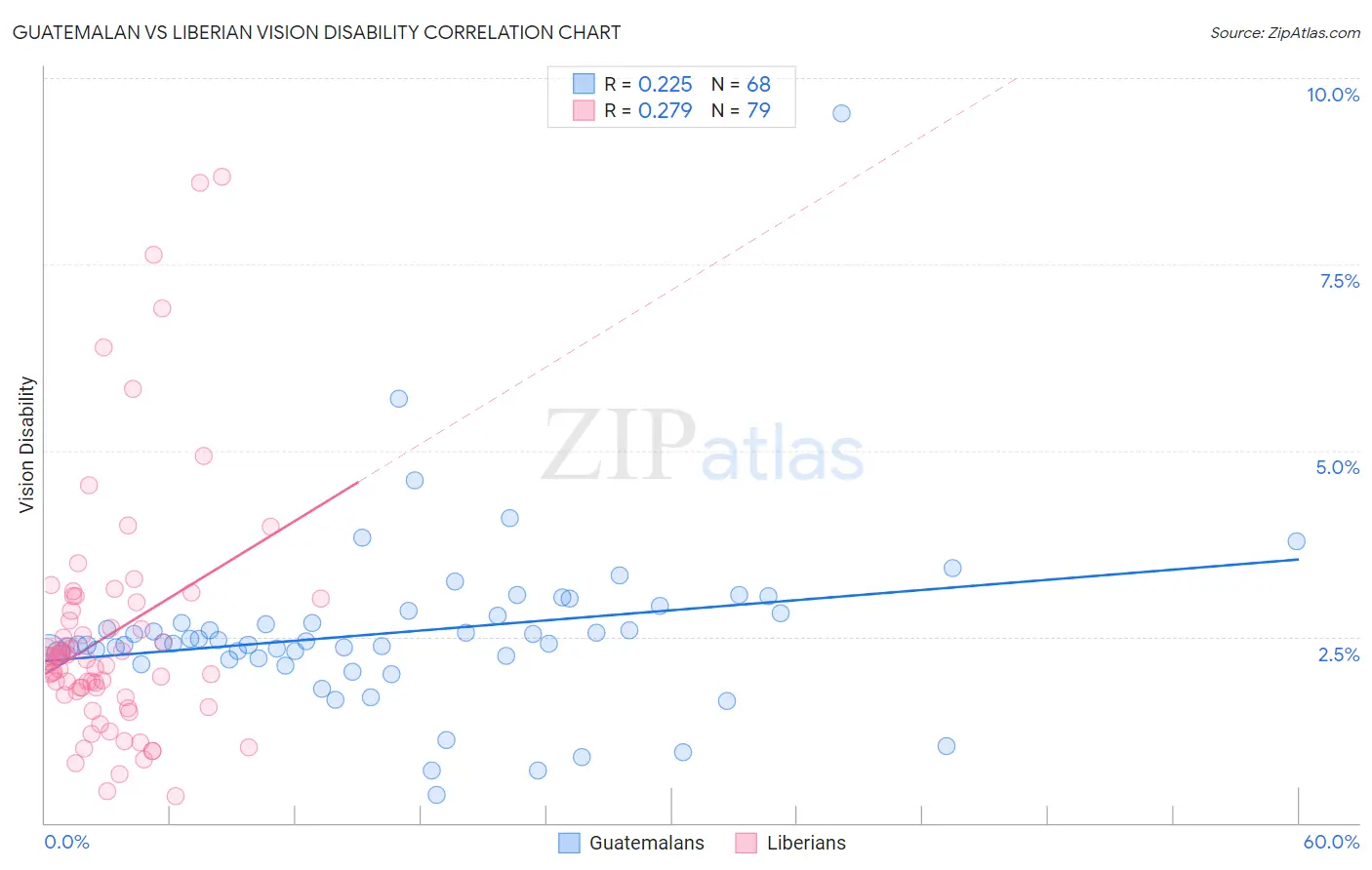 Guatemalan vs Liberian Vision Disability