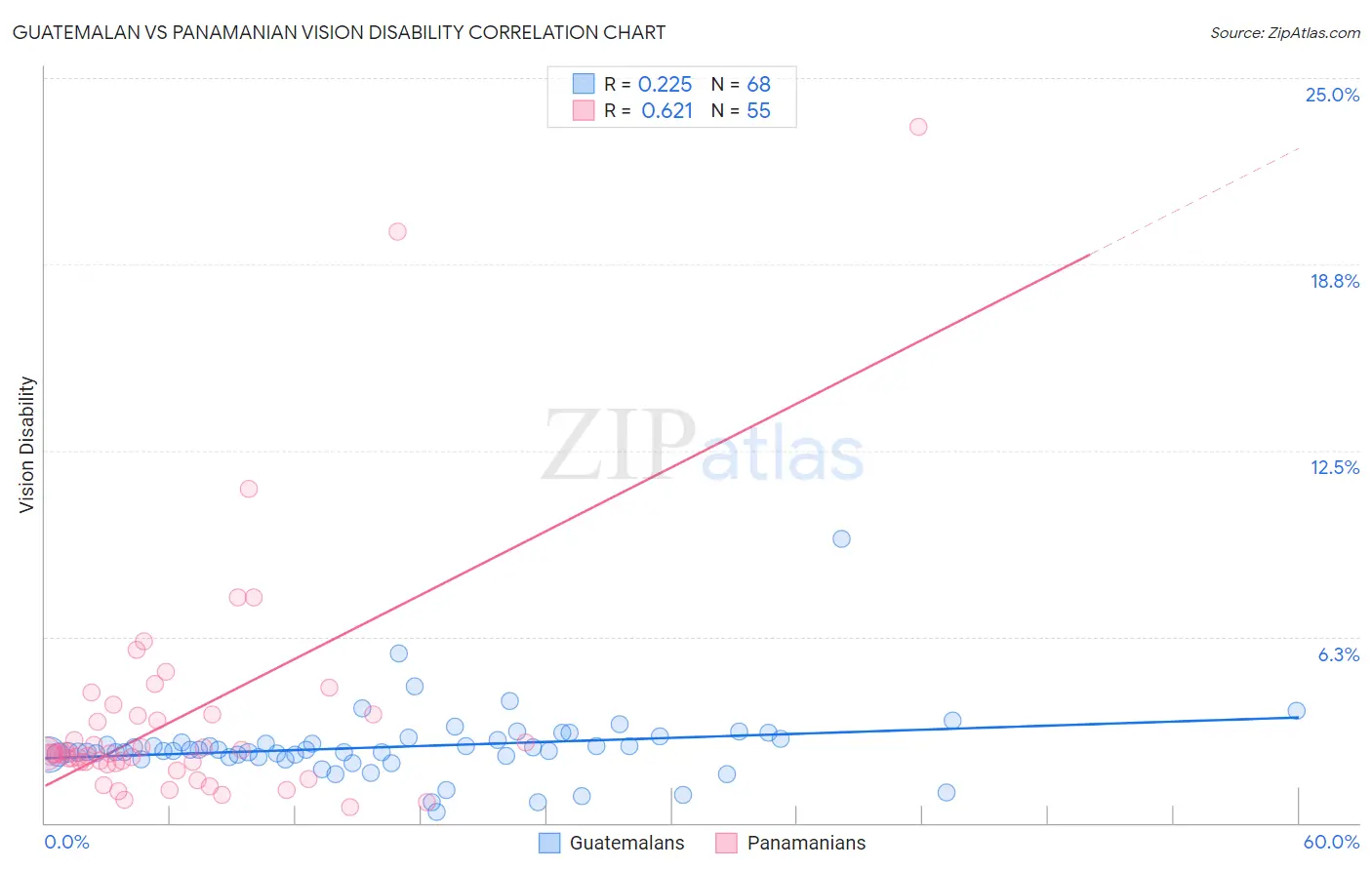 Guatemalan vs Panamanian Vision Disability