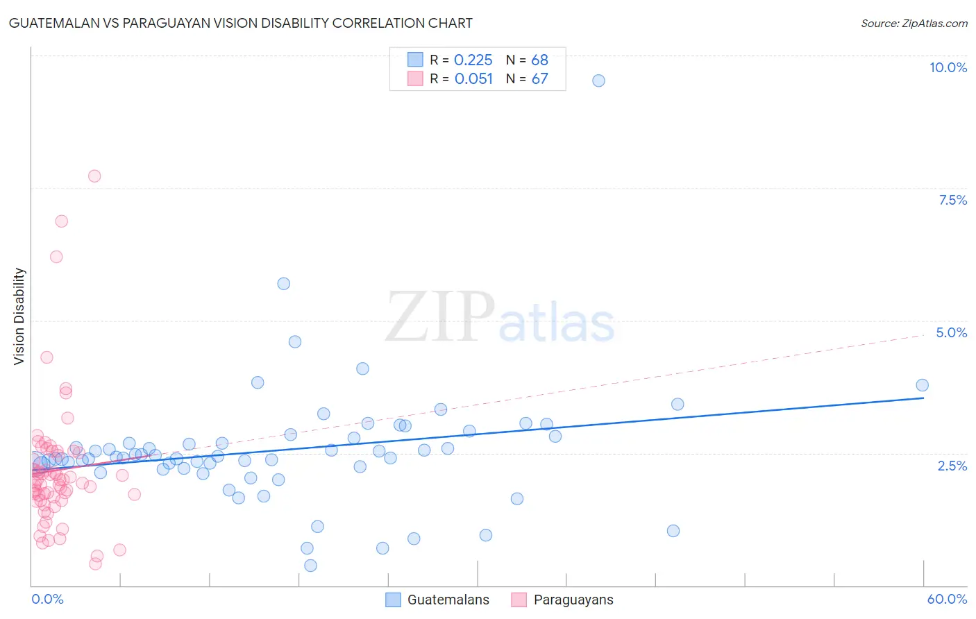 Guatemalan vs Paraguayan Vision Disability