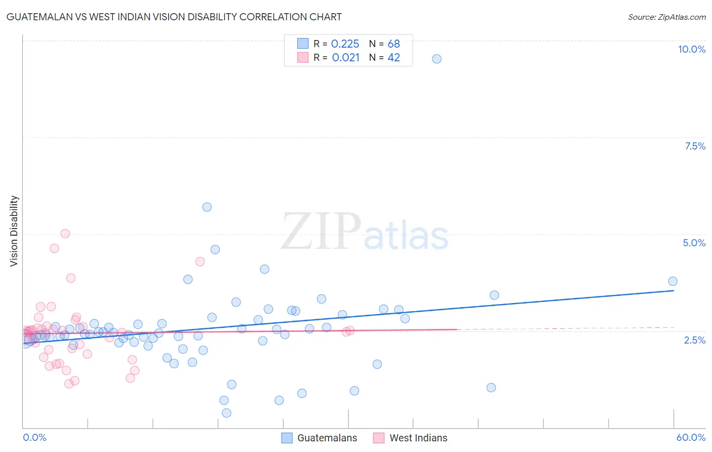 Guatemalan vs West Indian Vision Disability