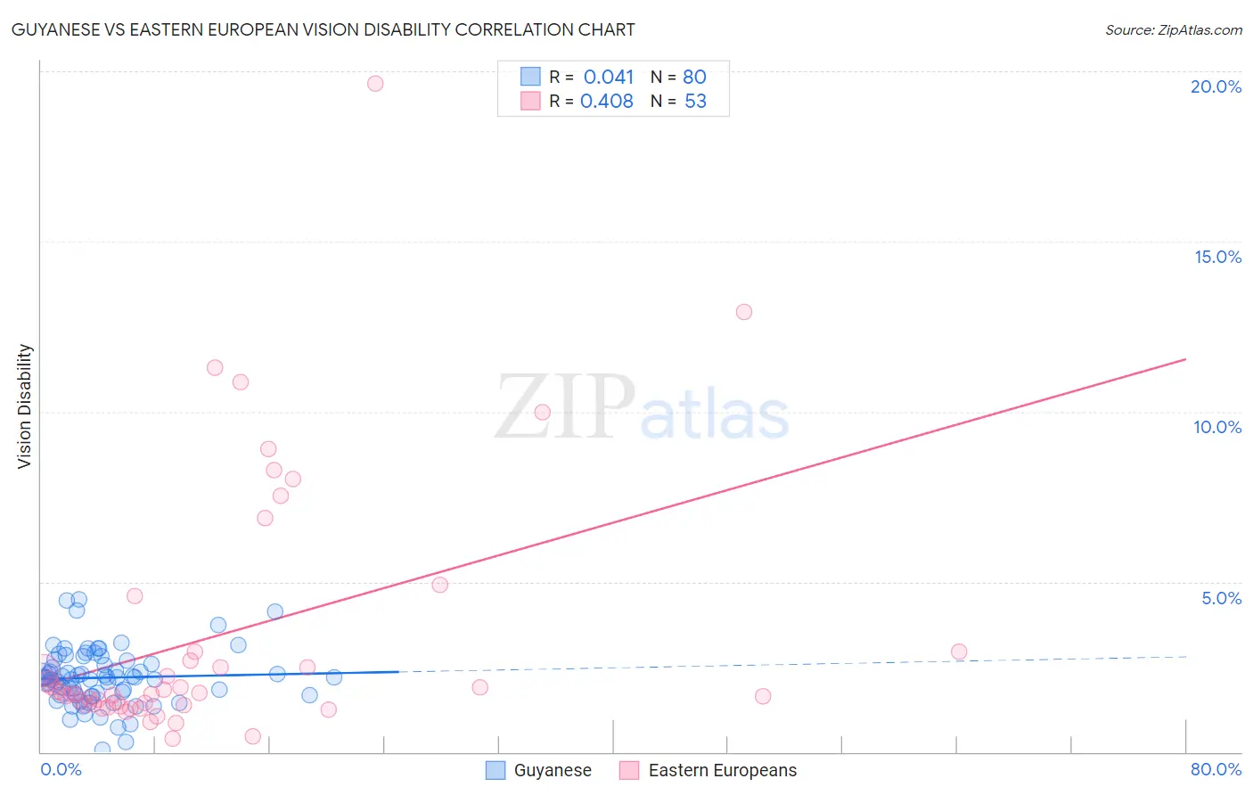 Guyanese vs Eastern European Vision Disability