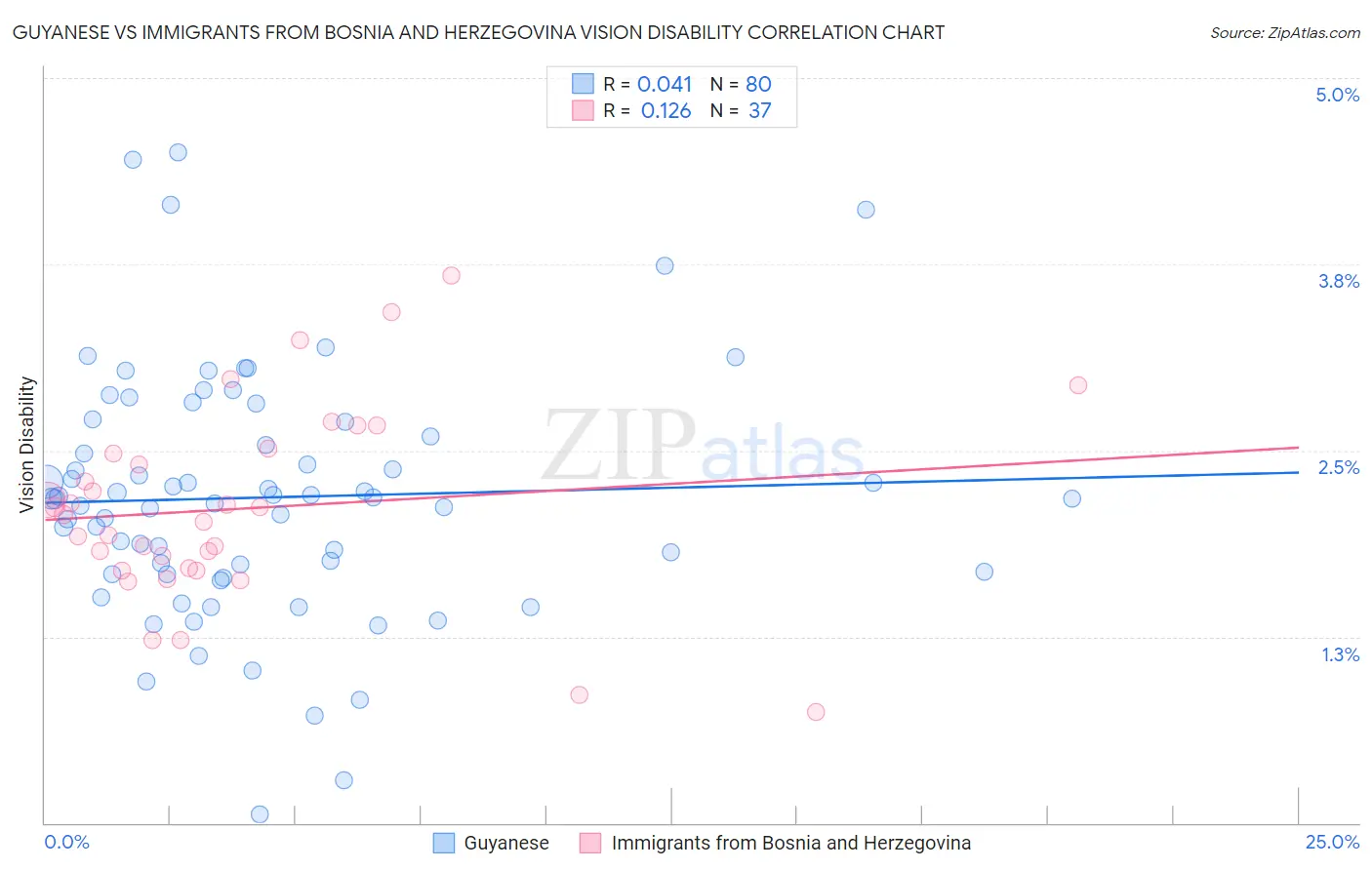 Guyanese vs Immigrants from Bosnia and Herzegovina Vision Disability