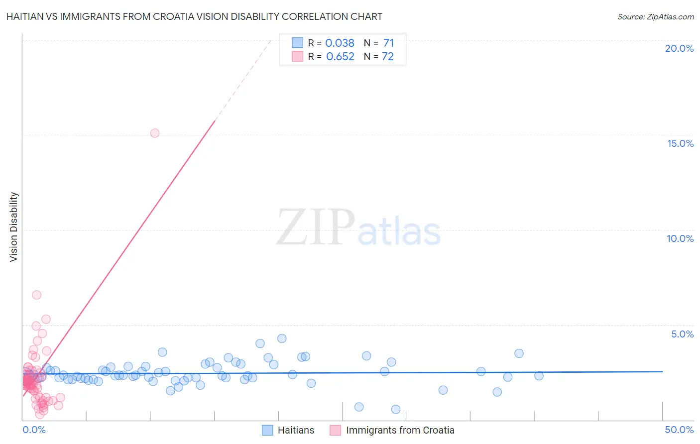 Haitian vs Immigrants from Croatia Vision Disability