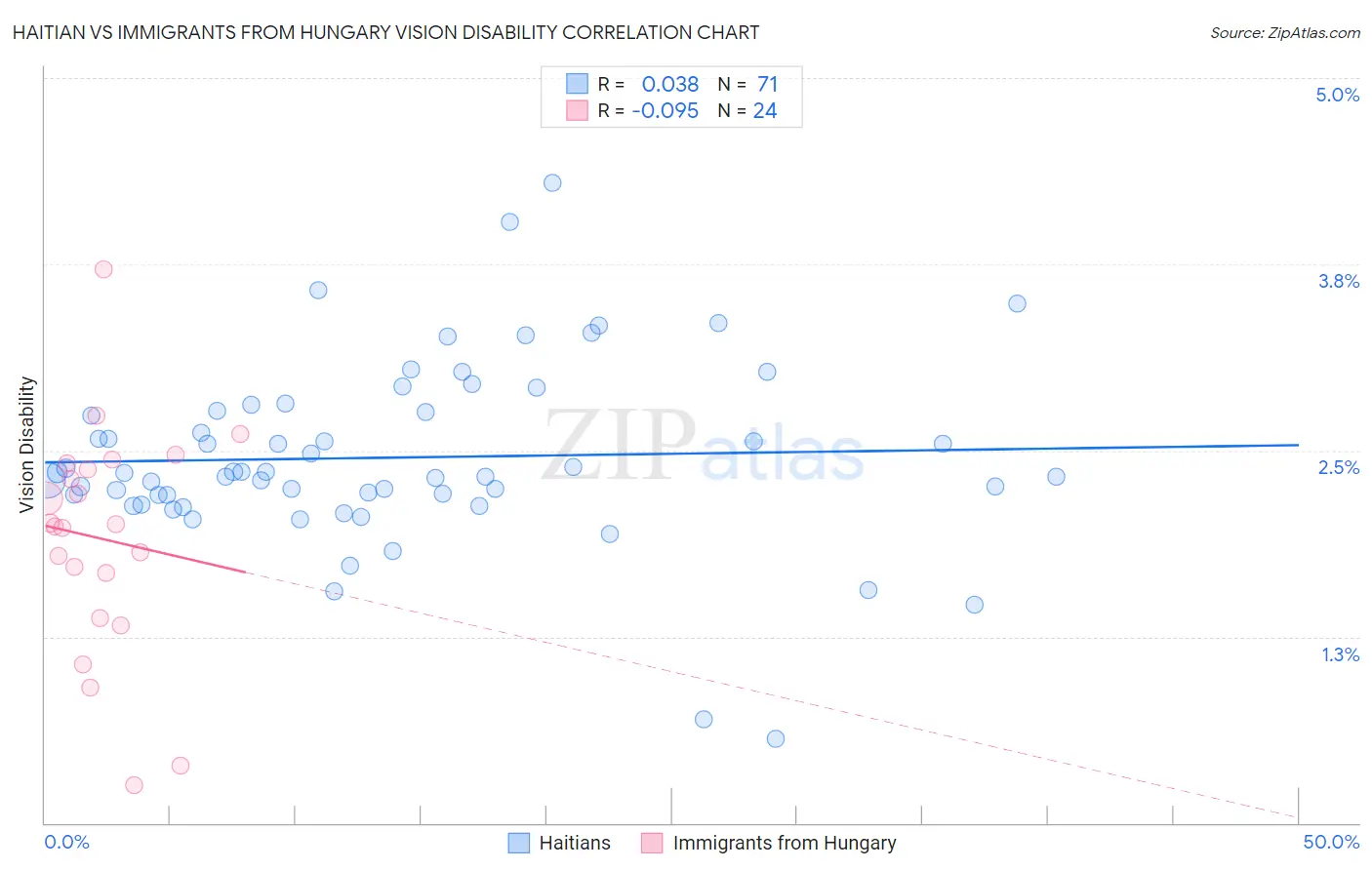 Haitian vs Immigrants from Hungary Vision Disability