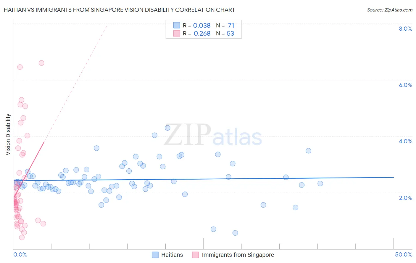 Haitian vs Immigrants from Singapore Vision Disability