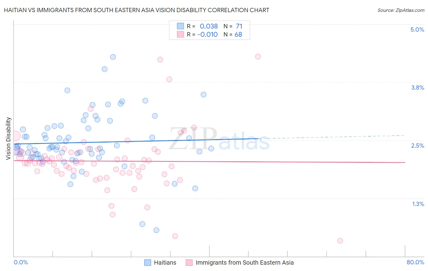 Haitian vs Immigrants from South Eastern Asia Vision Disability