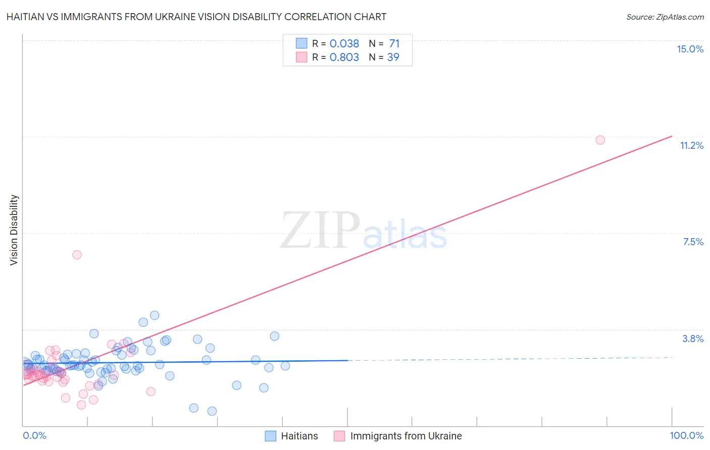 Haitian vs Immigrants from Ukraine Vision Disability