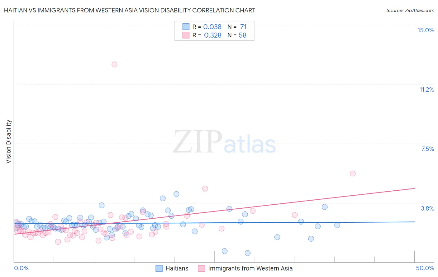 Haitian vs Immigrants from Western Asia Vision Disability