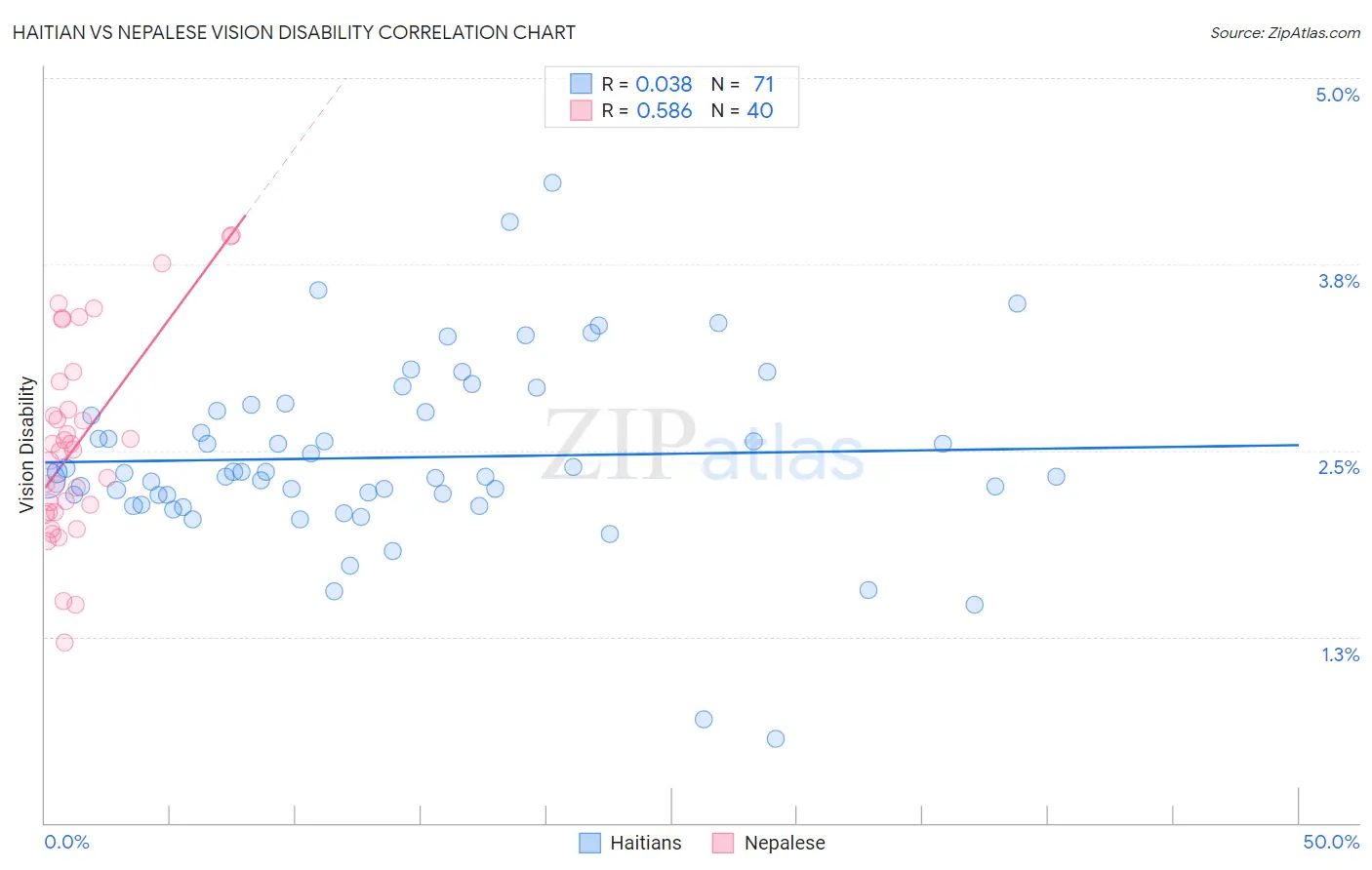 Haitian vs Nepalese Vision Disability