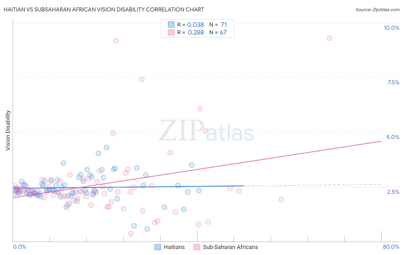 Haitian vs Subsaharan African Vision Disability