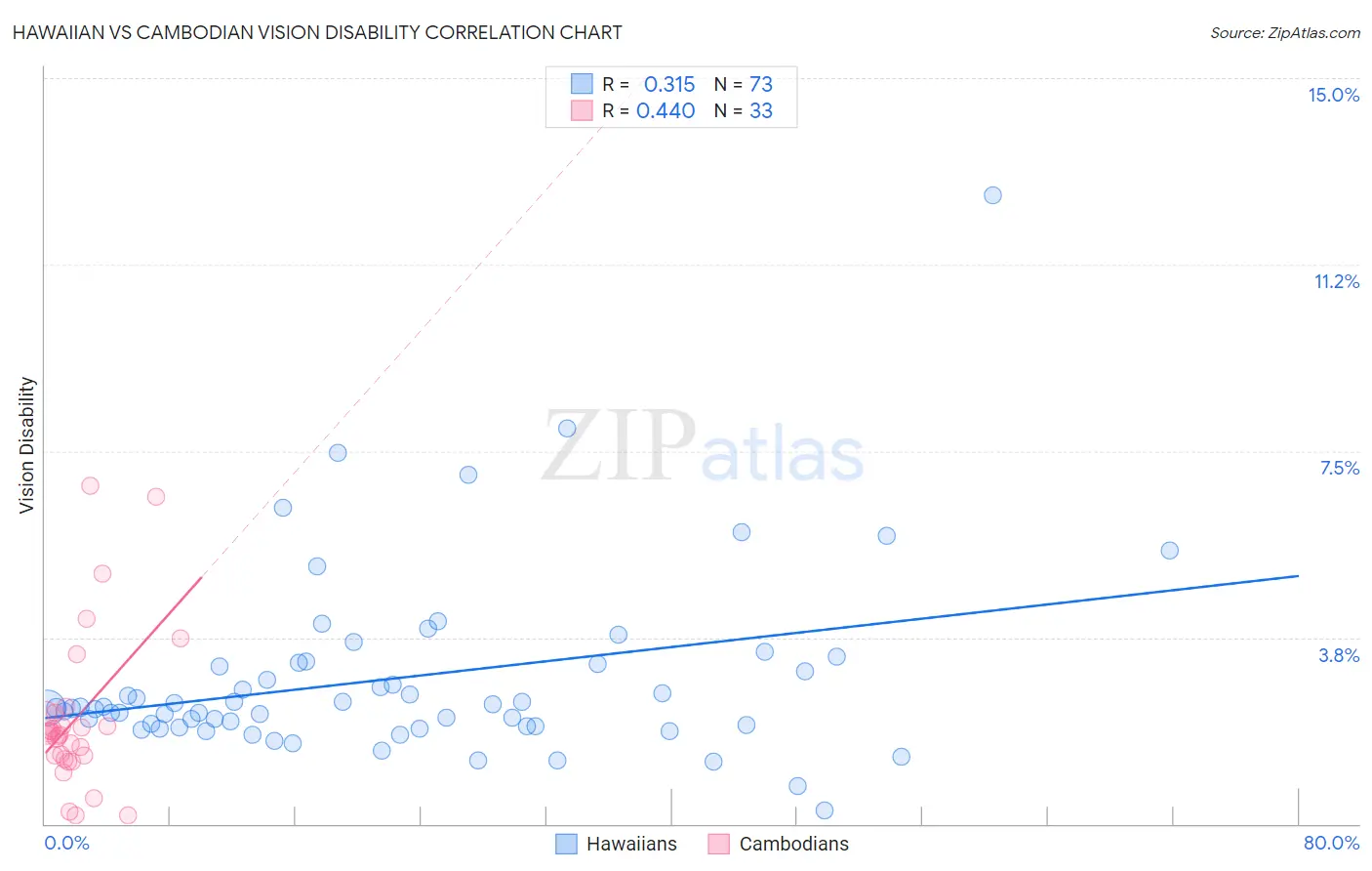 Hawaiian vs Cambodian Vision Disability