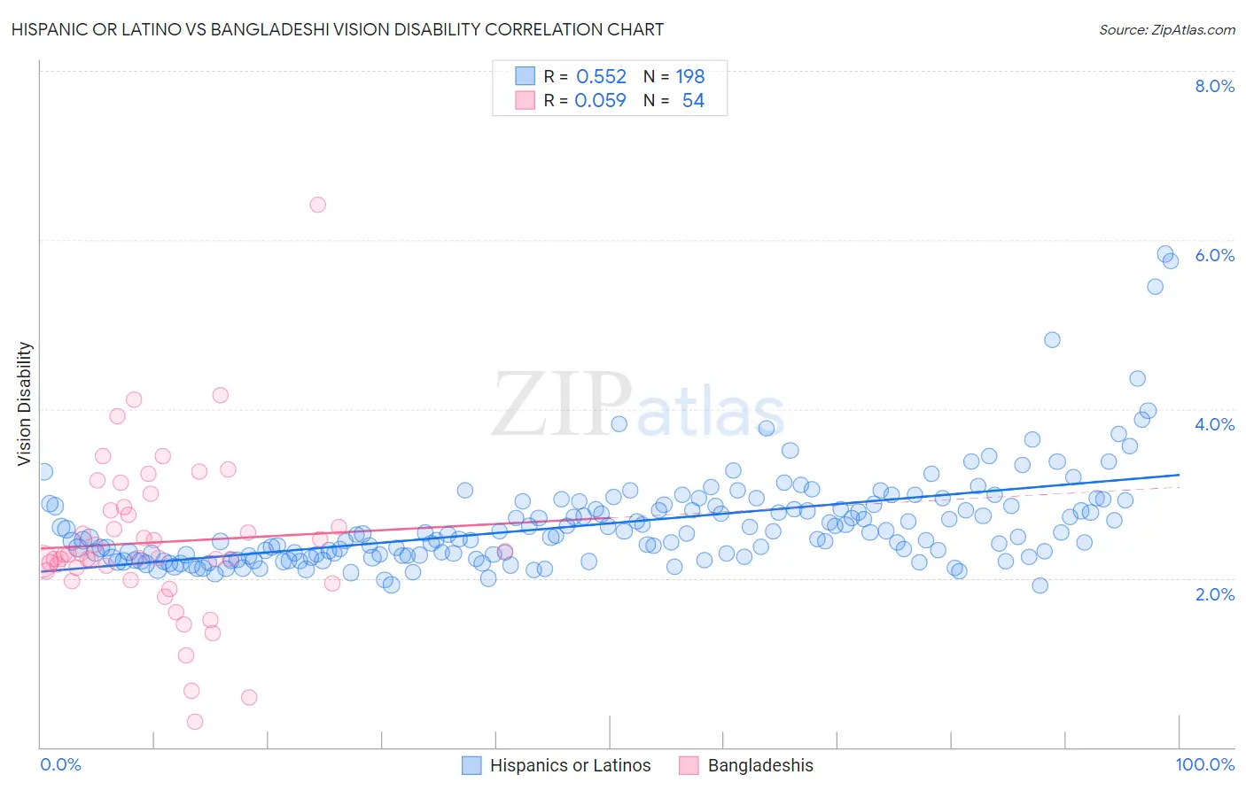 Hispanic or Latino vs Bangladeshi Vision Disability