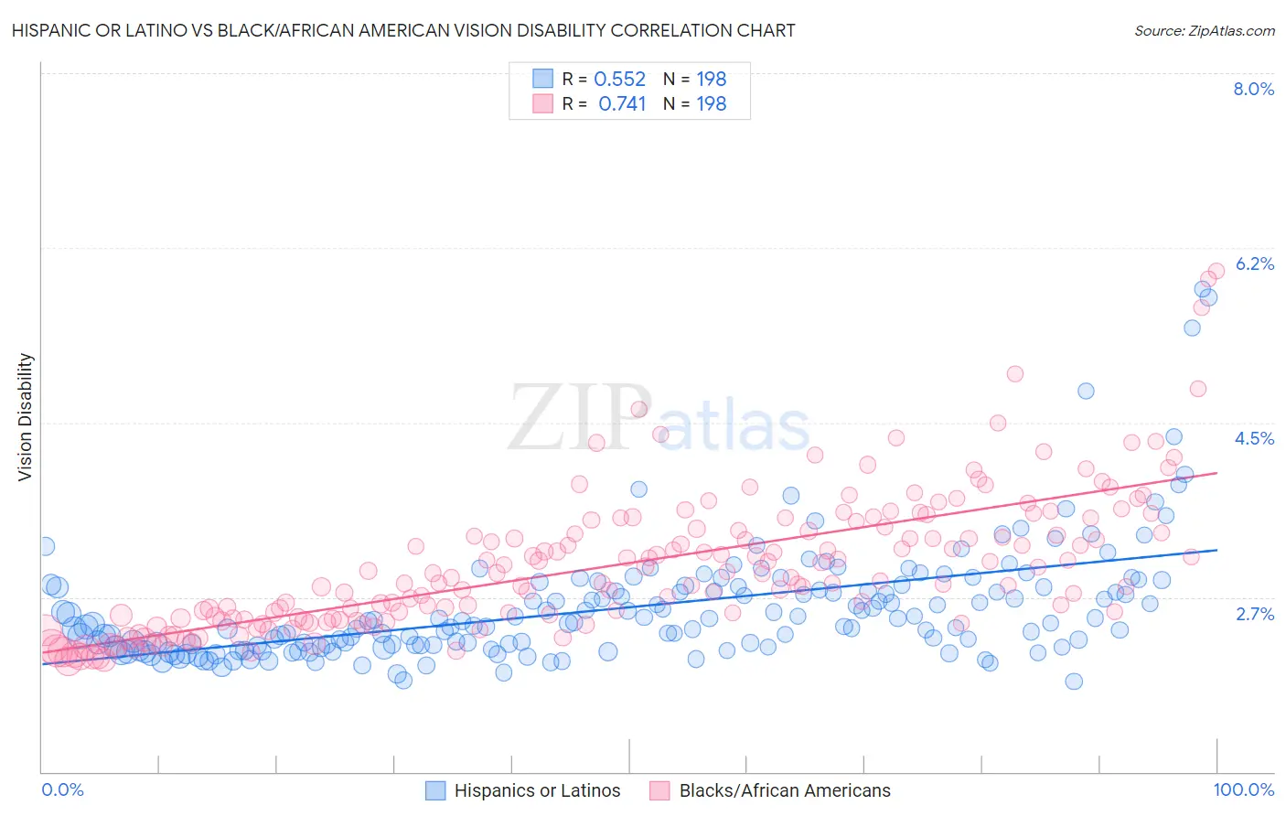 Hispanic or Latino vs Black/African American Vision Disability