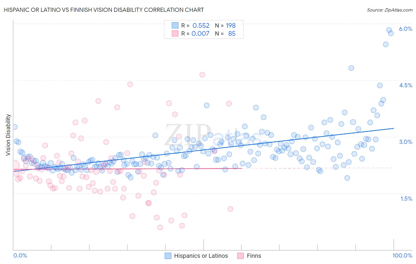 Hispanic or Latino vs Finnish Vision Disability