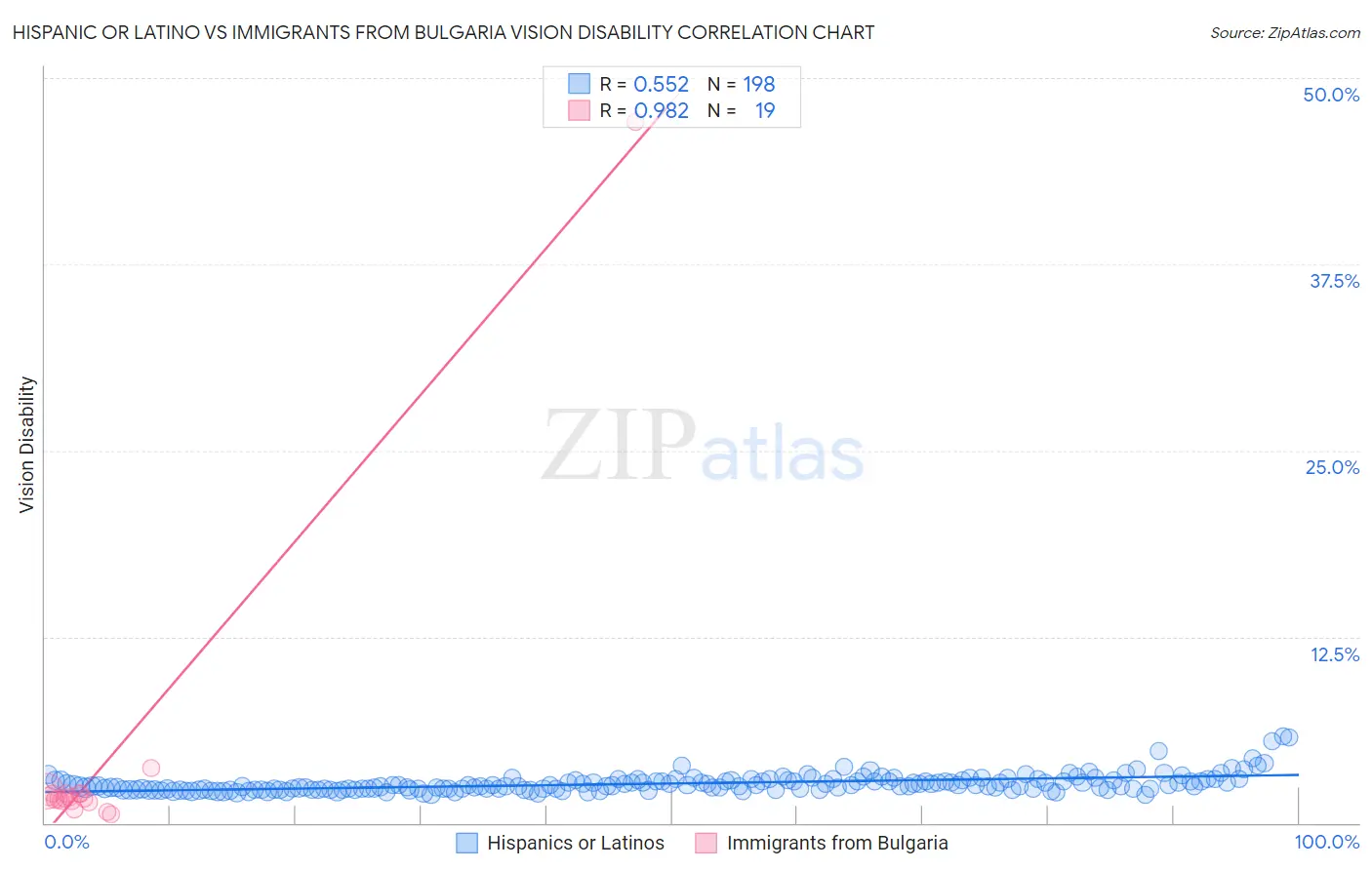 Hispanic or Latino vs Immigrants from Bulgaria Vision Disability