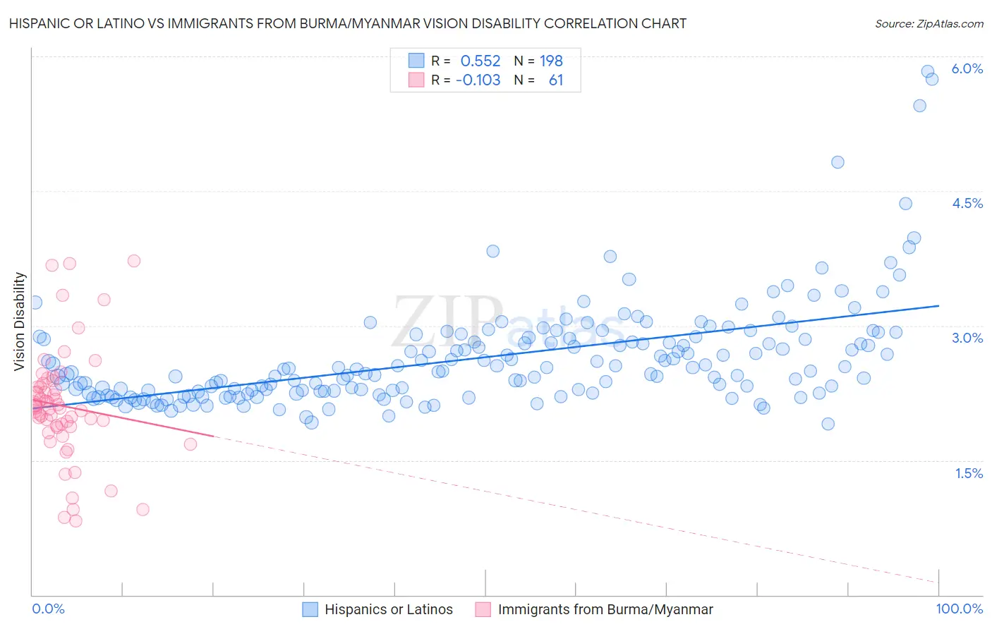 Hispanic or Latino vs Immigrants from Burma/Myanmar Vision Disability