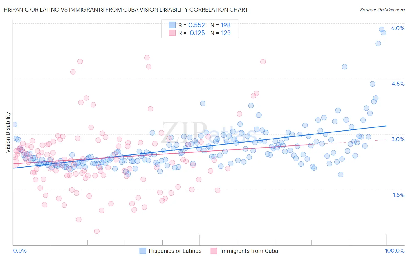 Hispanic or Latino vs Immigrants from Cuba Vision Disability