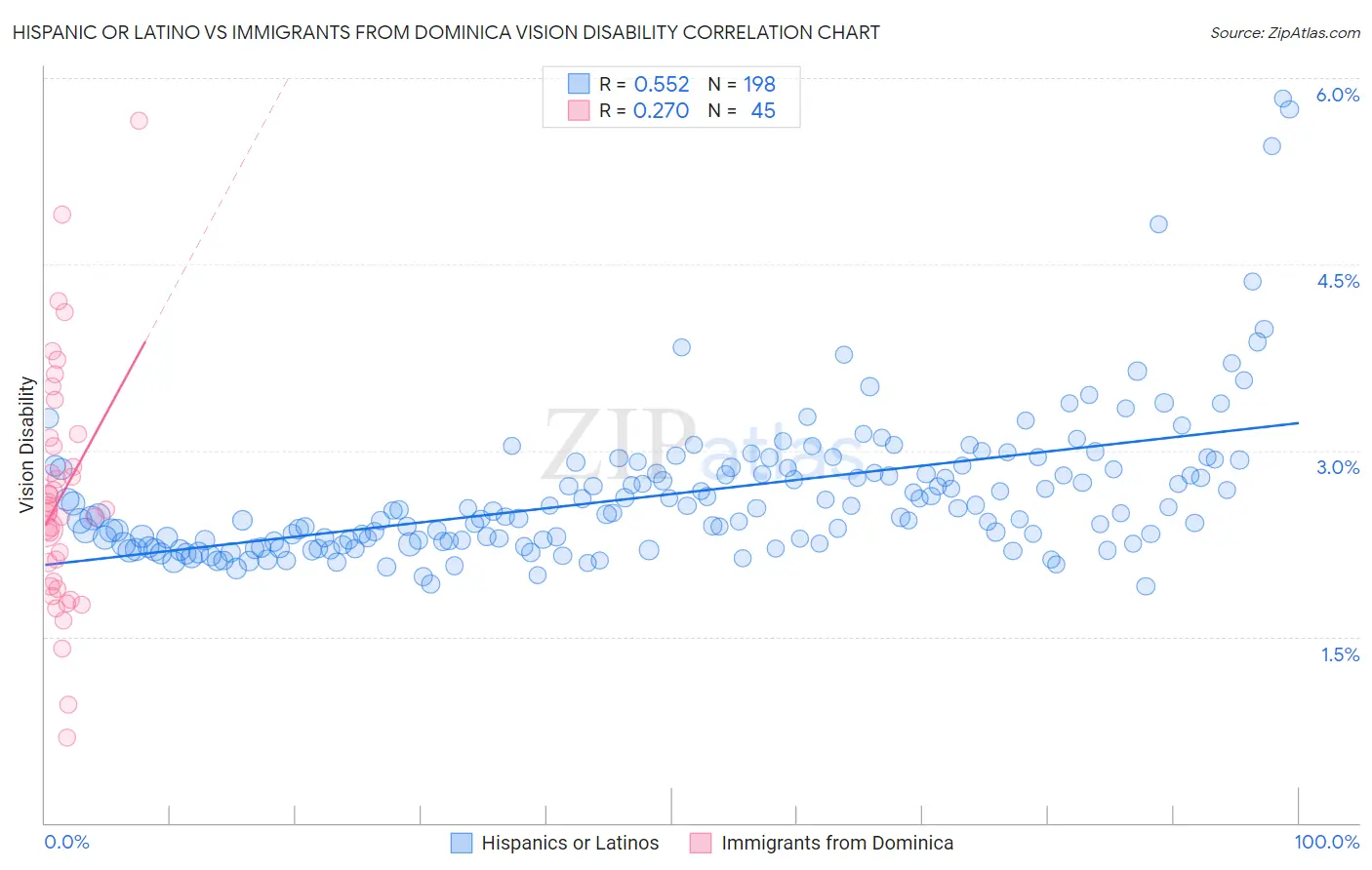 Hispanic or Latino vs Immigrants from Dominica Vision Disability