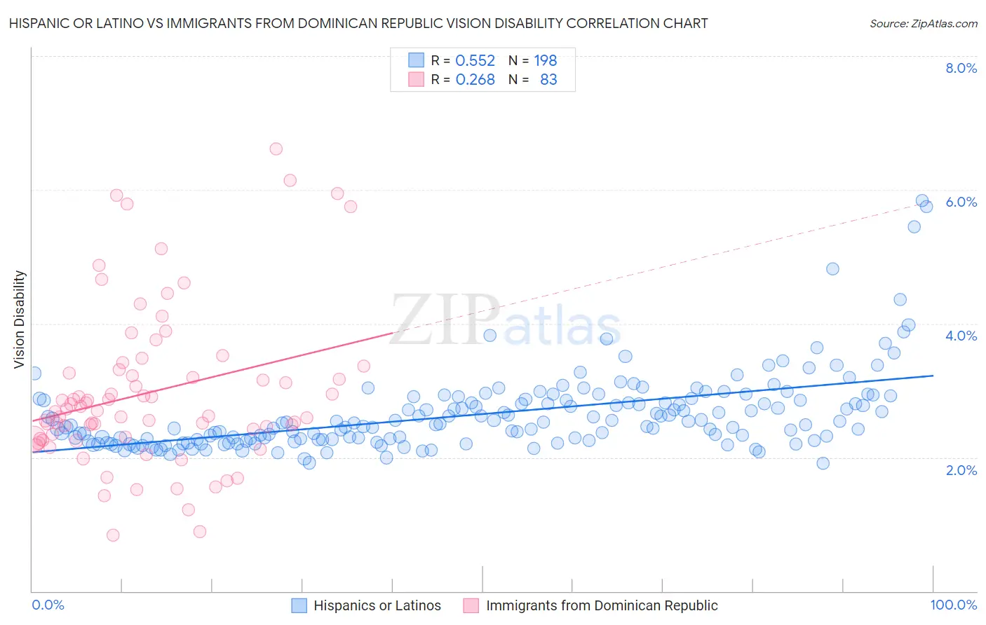 Hispanic or Latino vs Immigrants from Dominican Republic Vision Disability