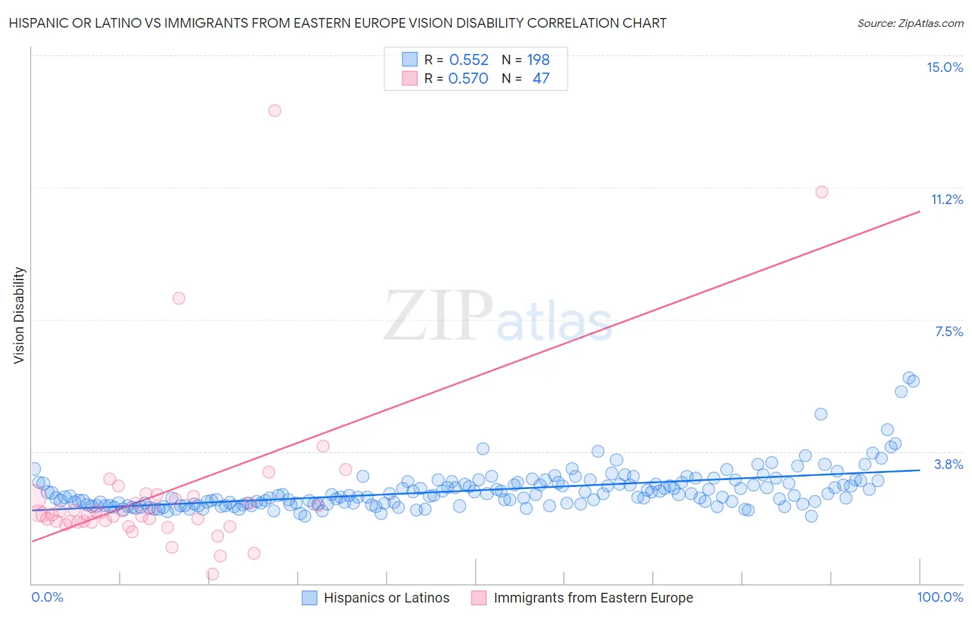 Hispanic or Latino vs Immigrants from Eastern Europe Vision Disability